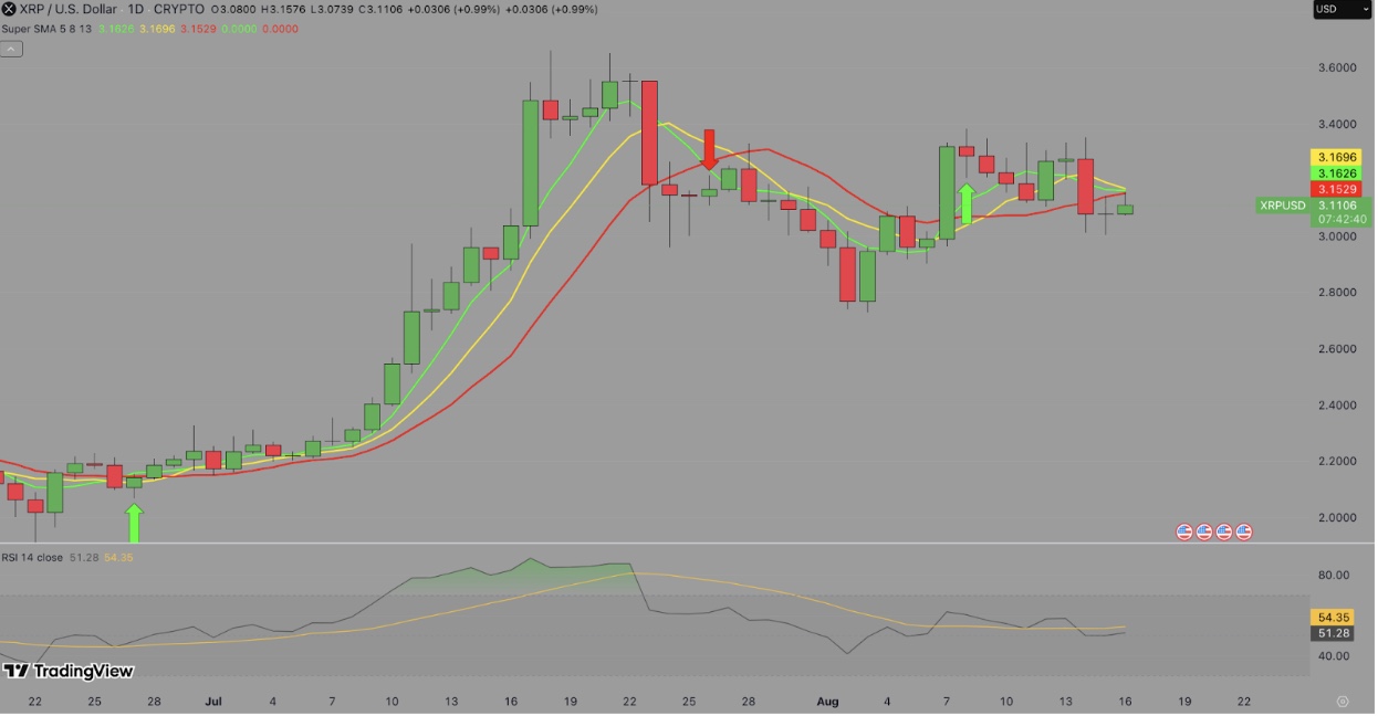Ripple (XRP) Price Analysis: Golden Cross Intact as SEC Confirms Joint Appeal image 1
