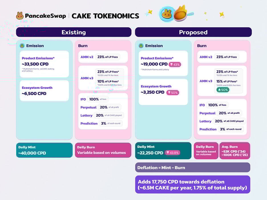 PancakeSwap unveils CAKE Tokenomics 3.0, boosting CAKE price by 12% image 0