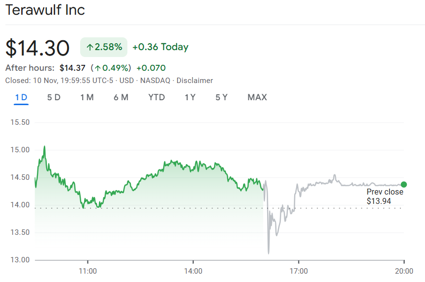 Выручка TeraWulf за 3 квартал выросла на 87%, поскольку биткоин почти удвоился за год image 1