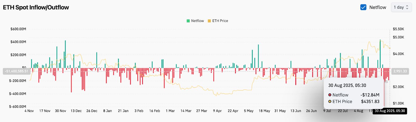 Predicción del precio de Ethereum: ETH prueba los 4.350 dólares mientras las ballenas agitan la volatilidad antes de septiembre image 5