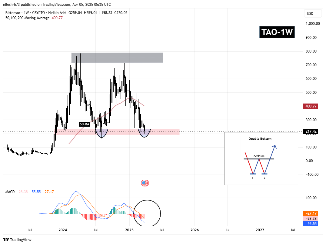 PENDLE’s Recovery Kicks Off With a Classic Pattern – Will TAO Follow the Same Path? image 2