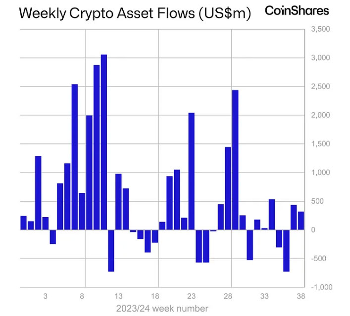 Crypto Funds See $321 Million Inflows amid Dovish FOMC Comments image 0