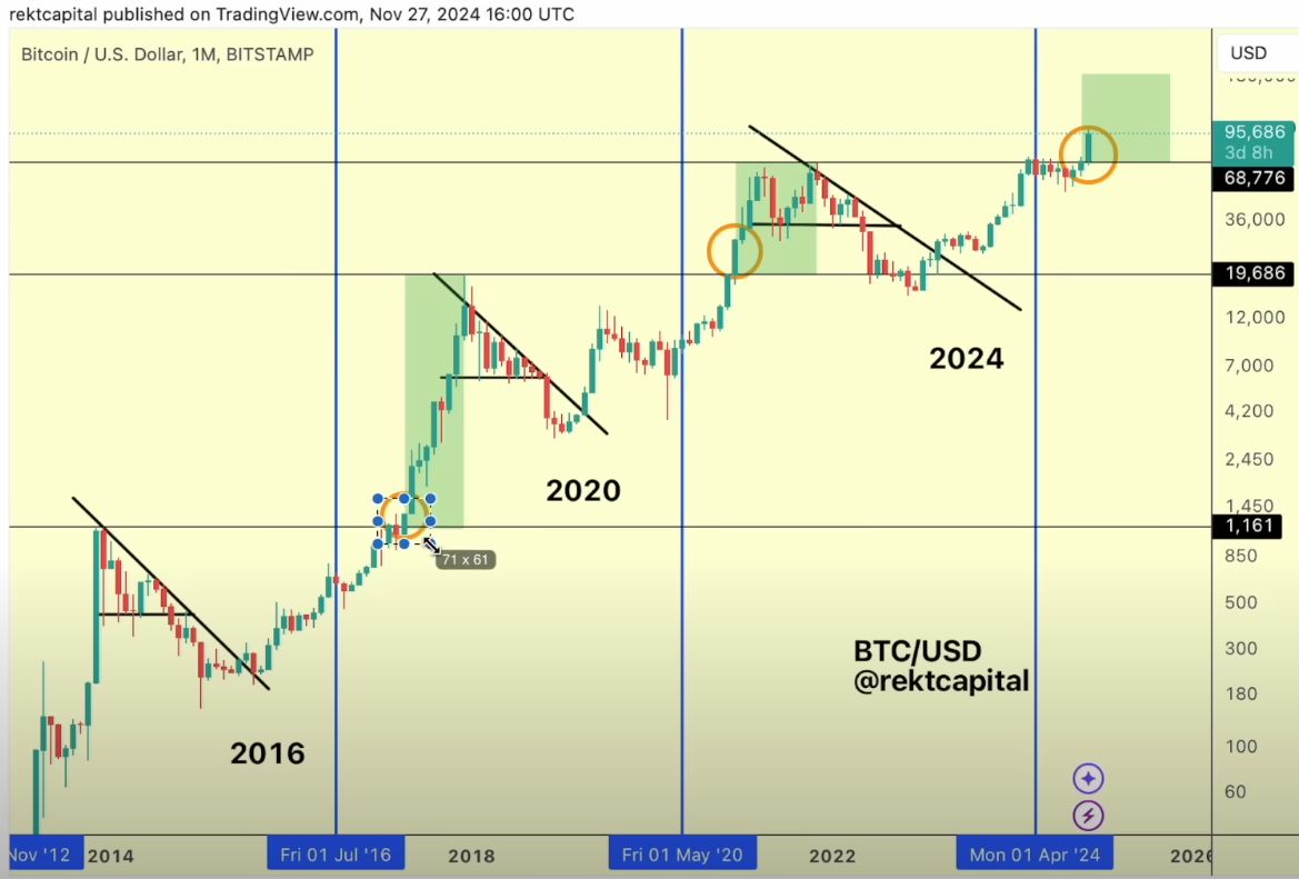 Bitcoin Just Flashed the ‘Very First Signal’ To Kick Off the Parabolic Phase, Says Analyst – Here’s His Outlook image 0