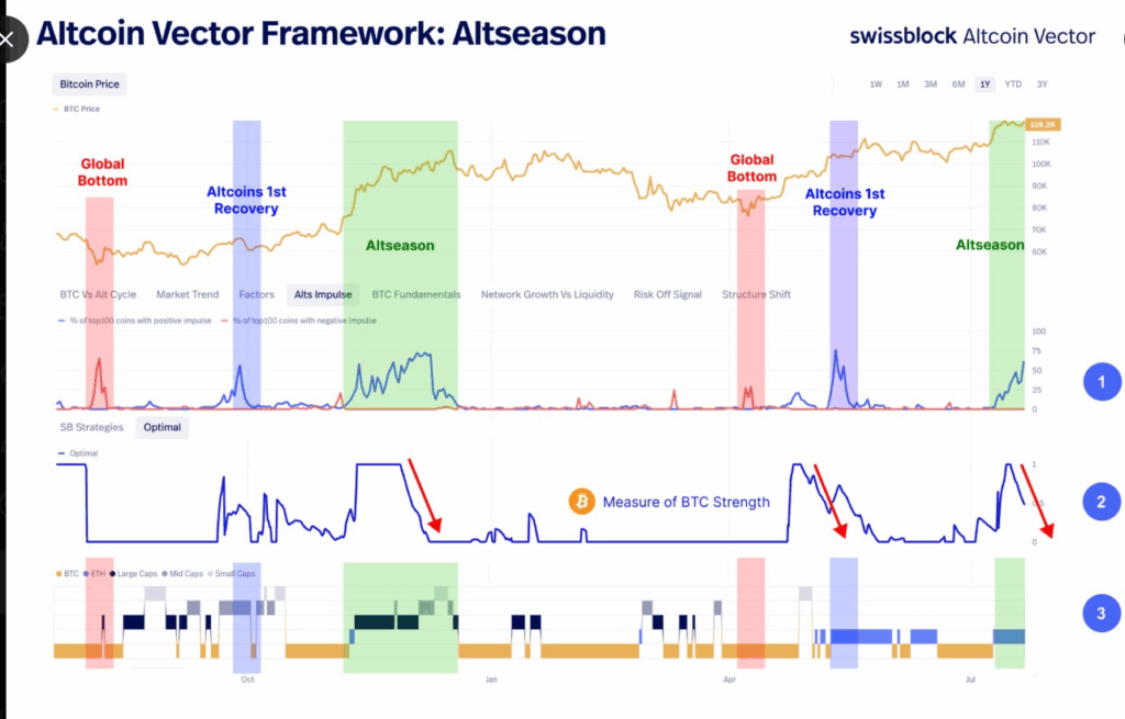 La temporada de las altcoins podría empezar pronto gracias a esta tendencia de dominio del Bitcoin image 1