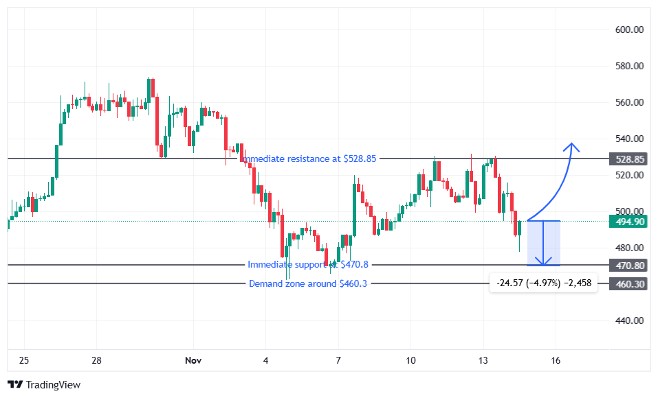 Bitcoin Cash price prediction: eyes on the $460 demand zone if support gives way image 1