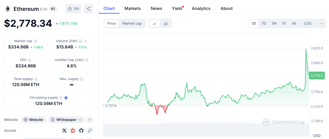 Ethereum-Preisvorhersage: Wird ETH die 2.800 $-Marke durchbrechen? image 1