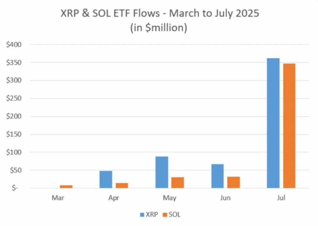 Новости криптовалют: Дебютный альткоин ETF нарисовал объем в $65 млн, Bitwise BSOL лидирует image 0
