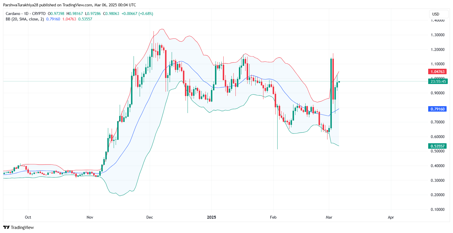 Cardano (ADA) Price Prediction 2025-2030: Future Growth, Market Trends, and Key Levels image 1