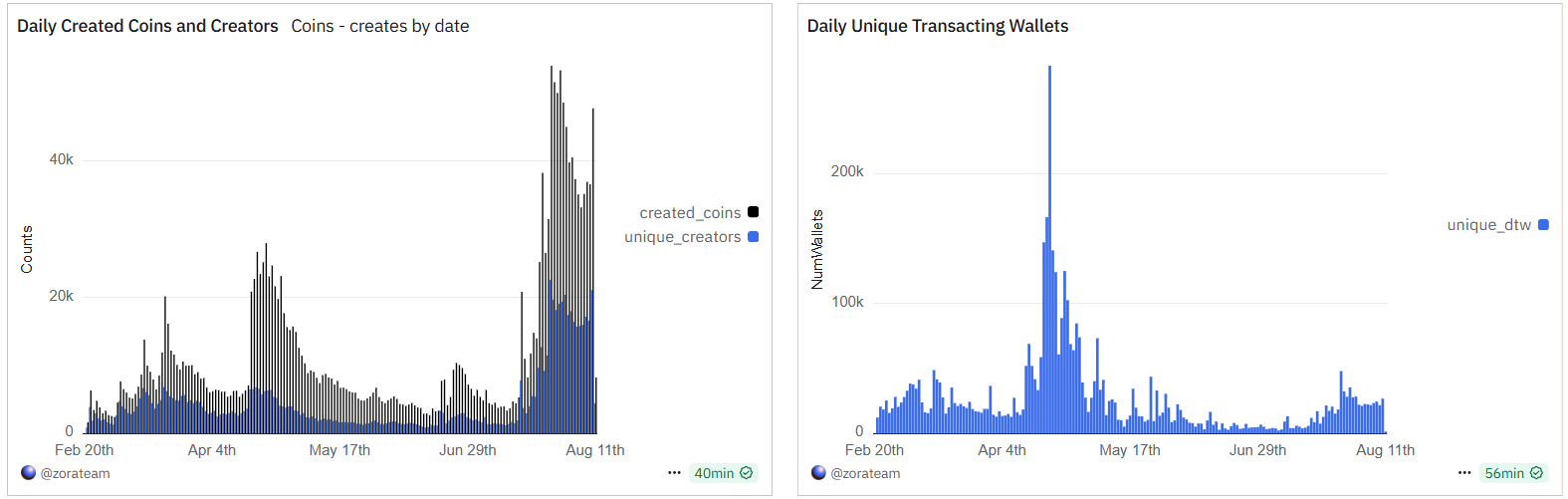 Цена Zora выросла на 50 % на фоне листинга Perps image 0