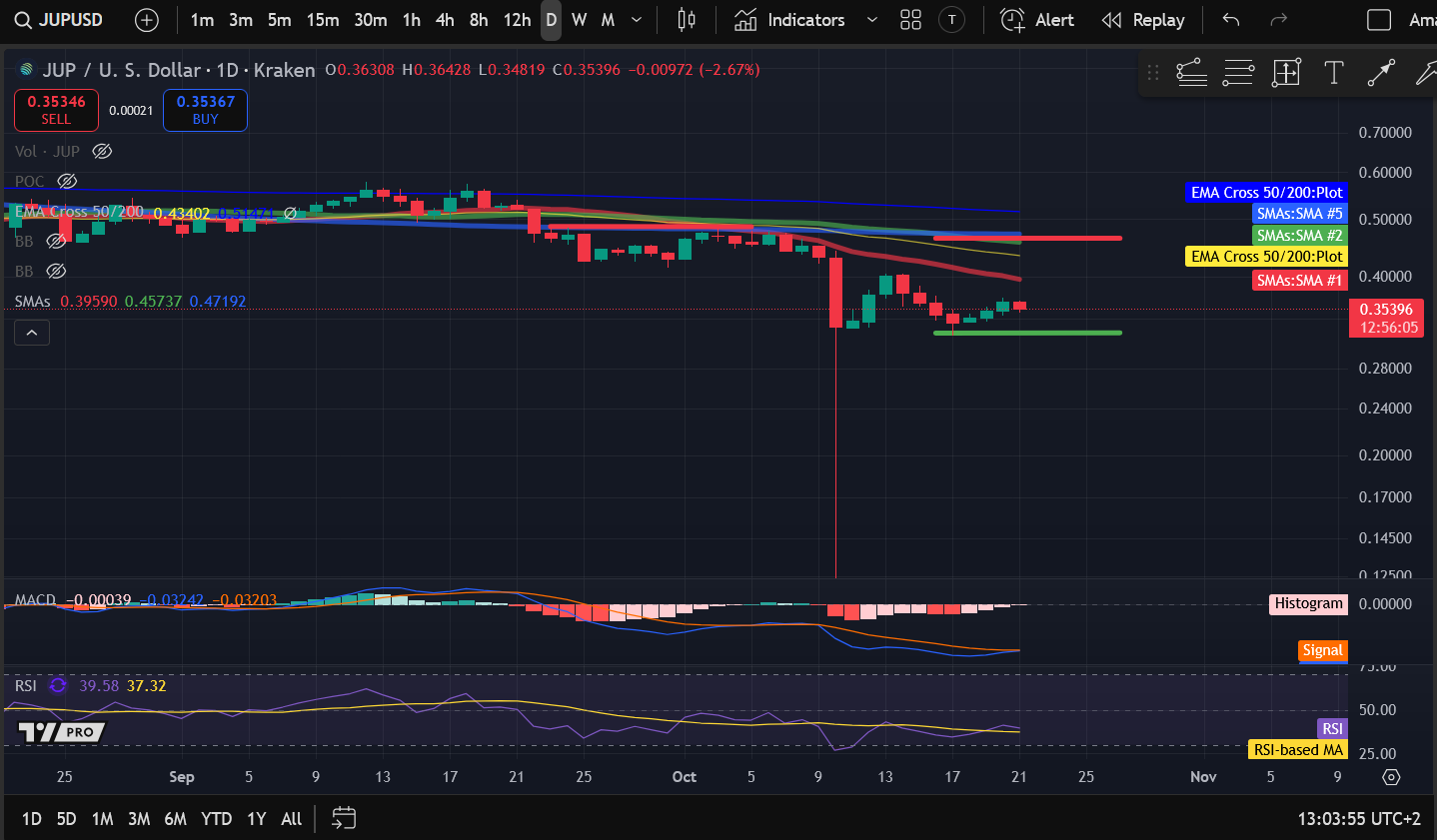 Análisis de precios de criptomonedas 10-21: BITCOIN: BTC, ETHEREUM: ETH, SOLANA: SOL, CELESTIA: TIA, JUPITER: JUP image 4
