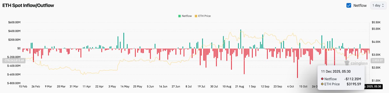 Previsão do Preço do Ethereum: Rejeição Severa no Nível Chave de Fibonacci Coloca o ETH de volta na Defesa image 0
