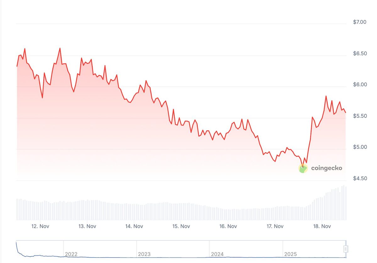 Altcoin Price Report: DUSK up 12%, ICP 16%, EV2 Presale Gathers Pace image 1