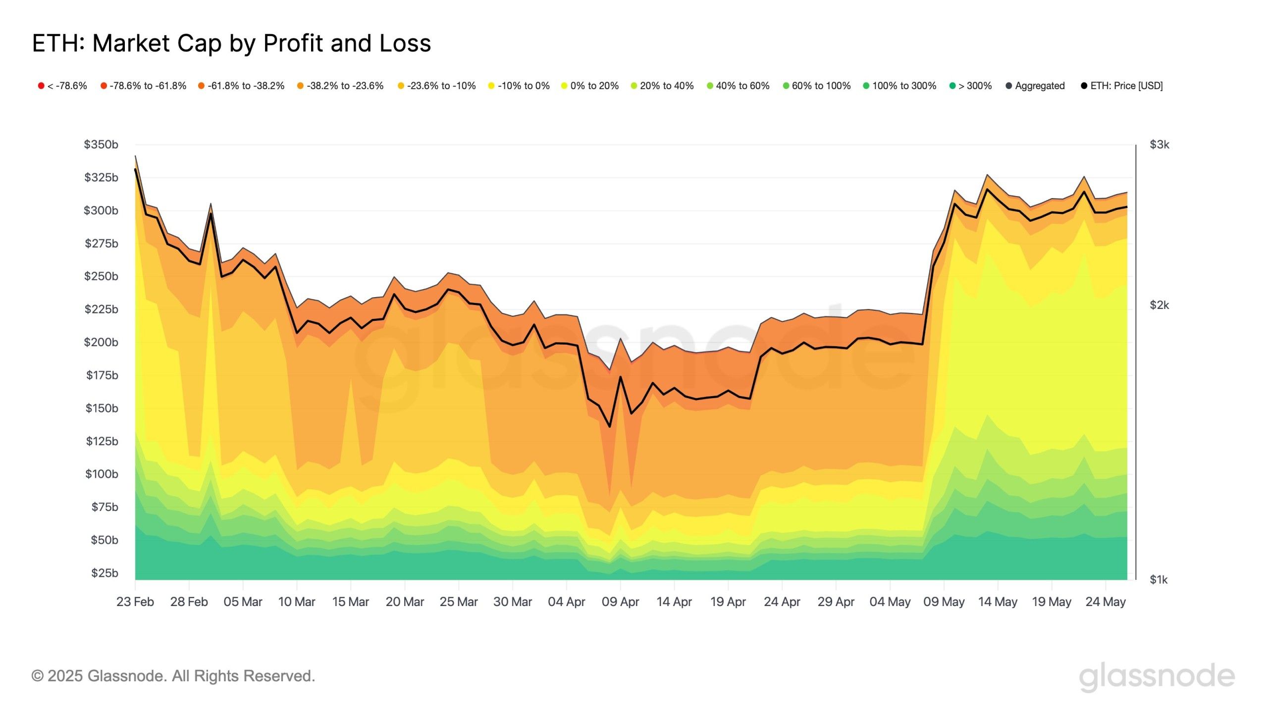 Ethereum штурмует ключевой уровень: впереди альтсезон и рост до $4,100? image 4