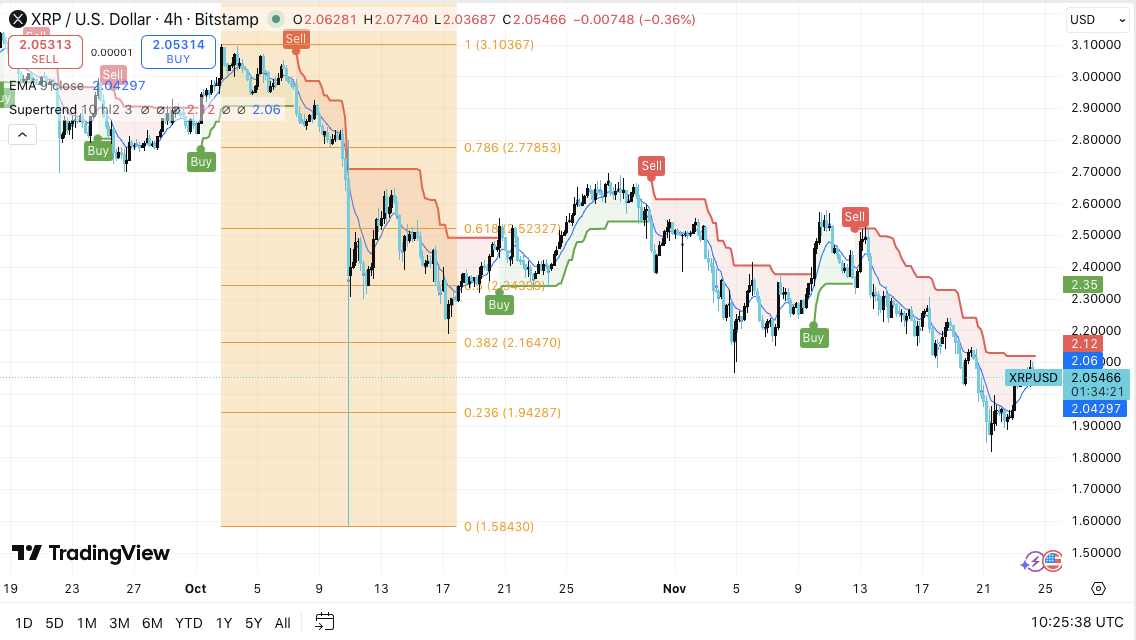 Prediksi Harga XRP: Tekanan Harga XRP Mereda karena Persetujuan ETF Menambah Minat Baru image 0