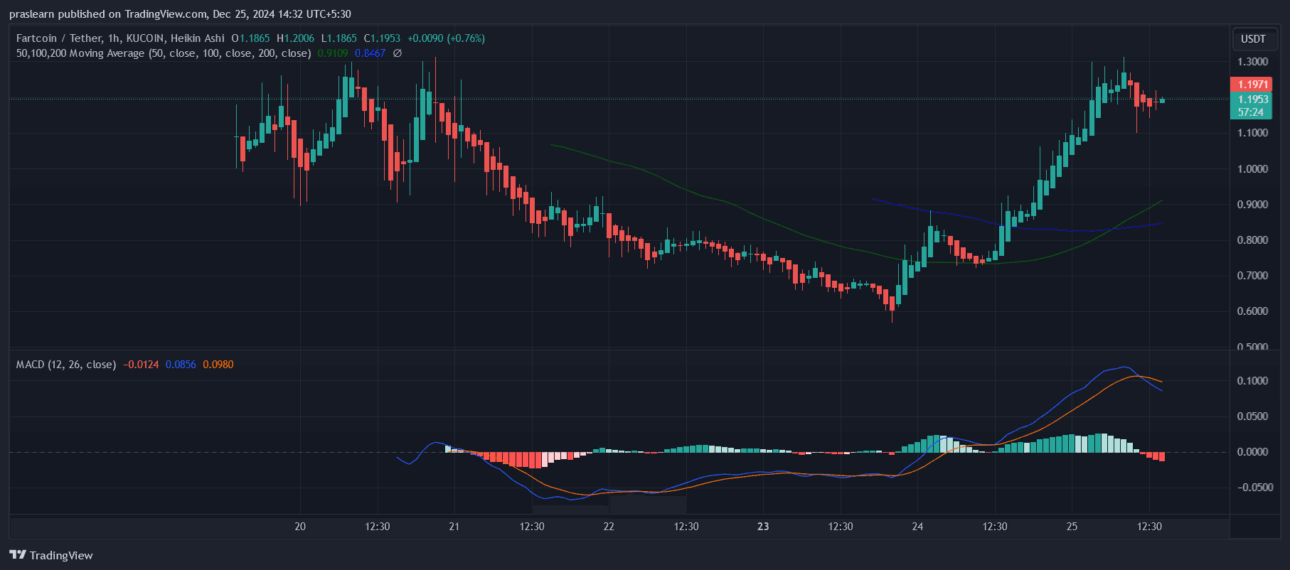 法特币价格飙升 60