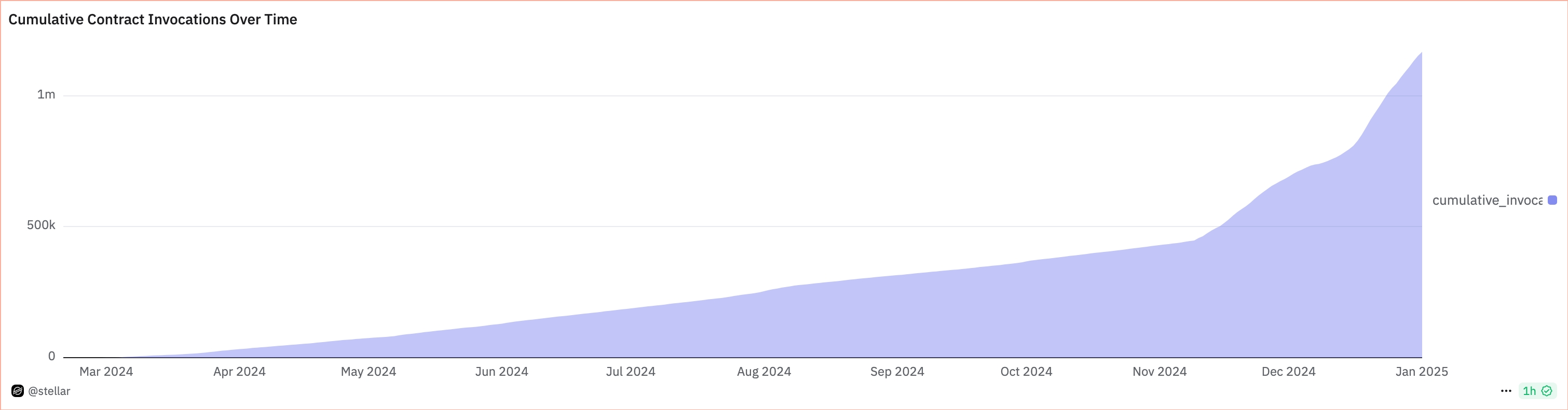 Stellar price surges as a unique pattern point to a 63% jump image 0