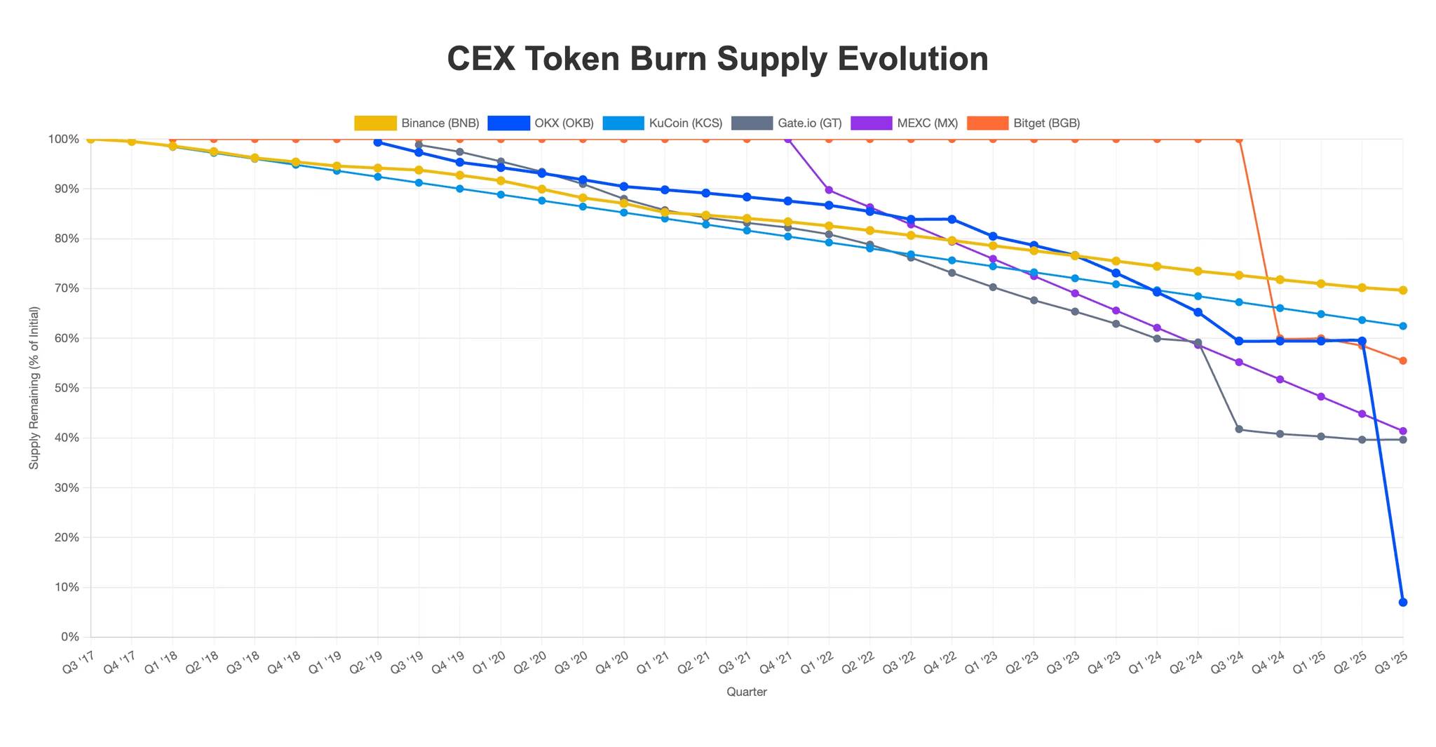 CEX平台币销毁回购大对比，谁的模式更健康？ image 3