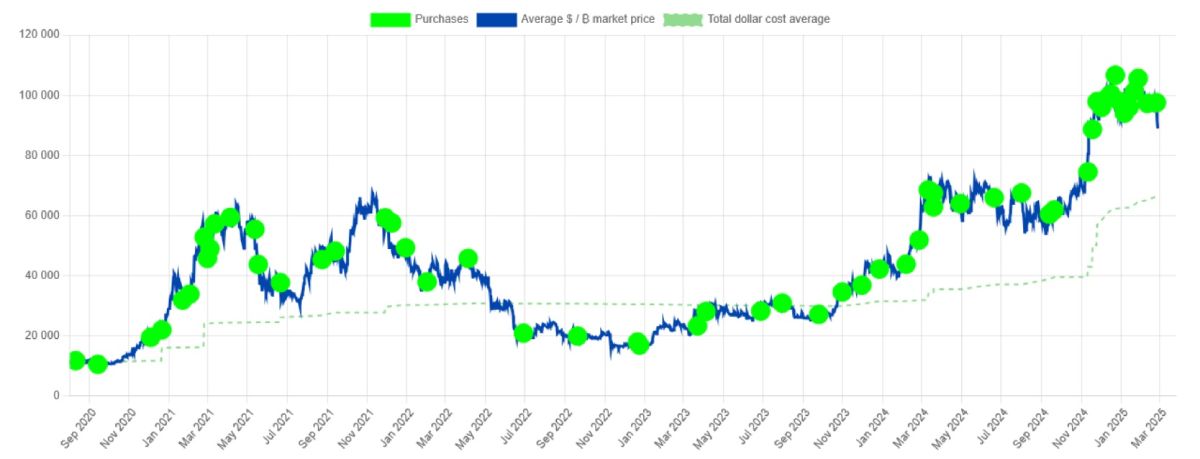 Strategy придётся продать биткоины, если BTC подешевеет на 50% image 0