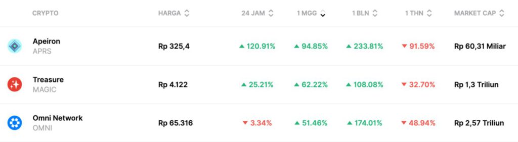 3 Top Crypto yang Naik Hingga 120% di Minggu Pertama Agustus, Ada Token Incaranmu? image 0