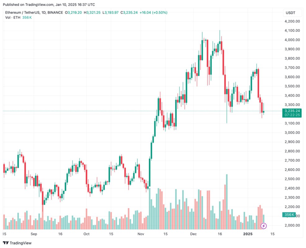 Ethereum (ETH) dan Potensi Pemulihan Harga: Apa Kata Analis? (11/1/25) image 3