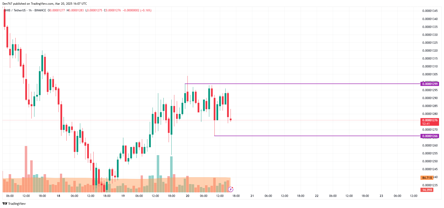 SHIB Price Prediction for March 20 image 1