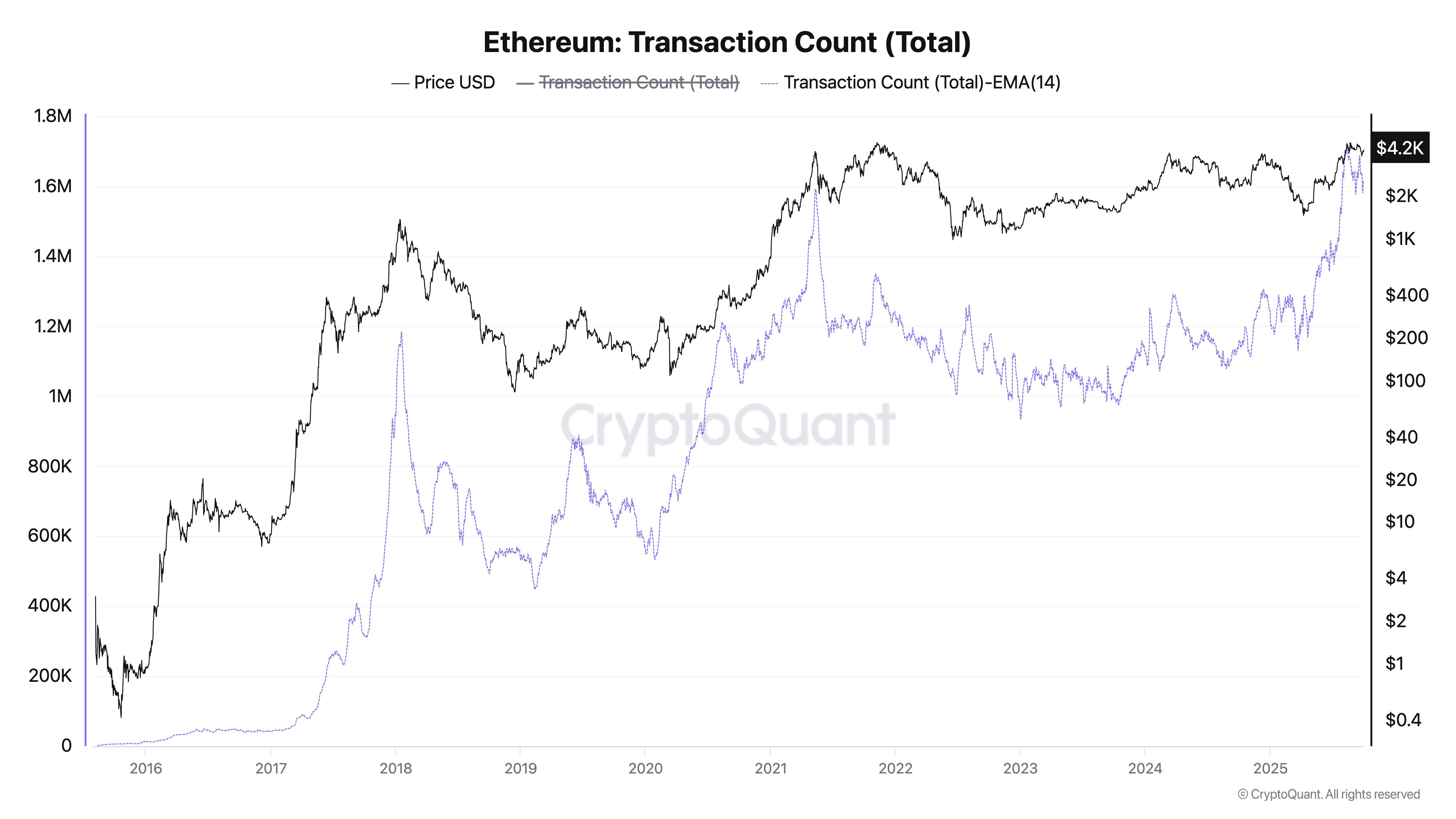 Ethereumの10月の記録は「$4,500が視野に入っている」と示唆—歴史は繰り返すのか？ image 2