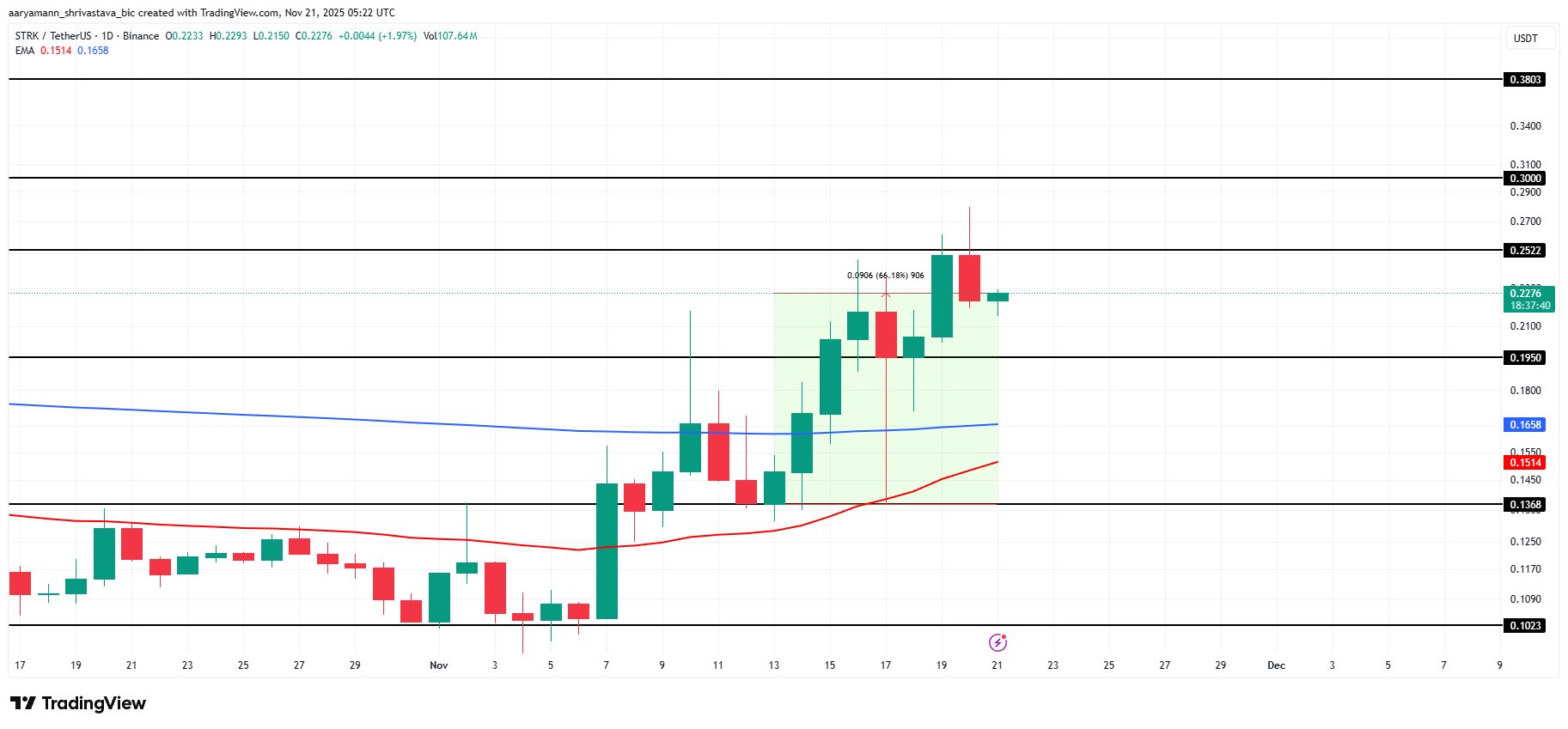 3 Altcoins To Watch This Weekend | November 22 – 23 image 0