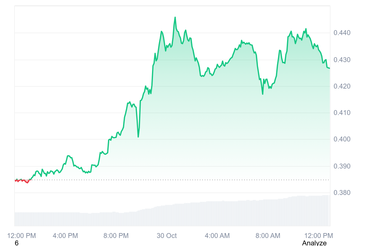 Maple Finance (SYRUP) 飆升 12%,10 月份協議收入達到創紀錄的 2.16 萬美元 image 1