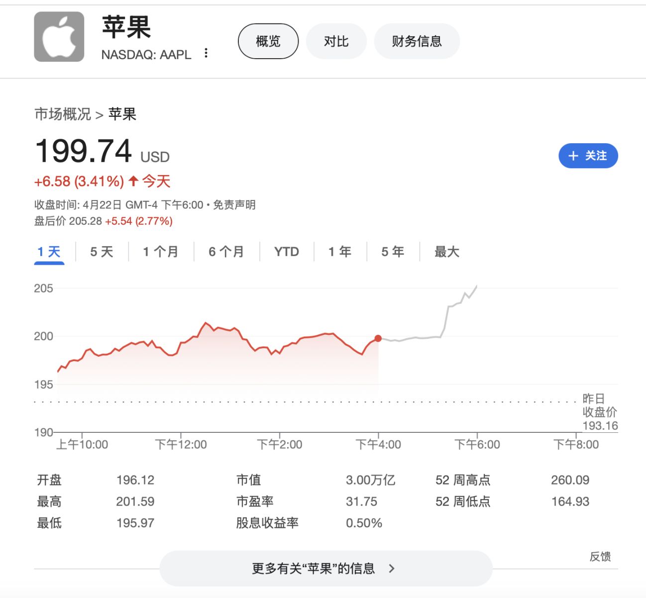 特朗普「改口」：没打算解雇鲍威尔，现在是降息的绝佳时机，美股盘后拉涨 image 0