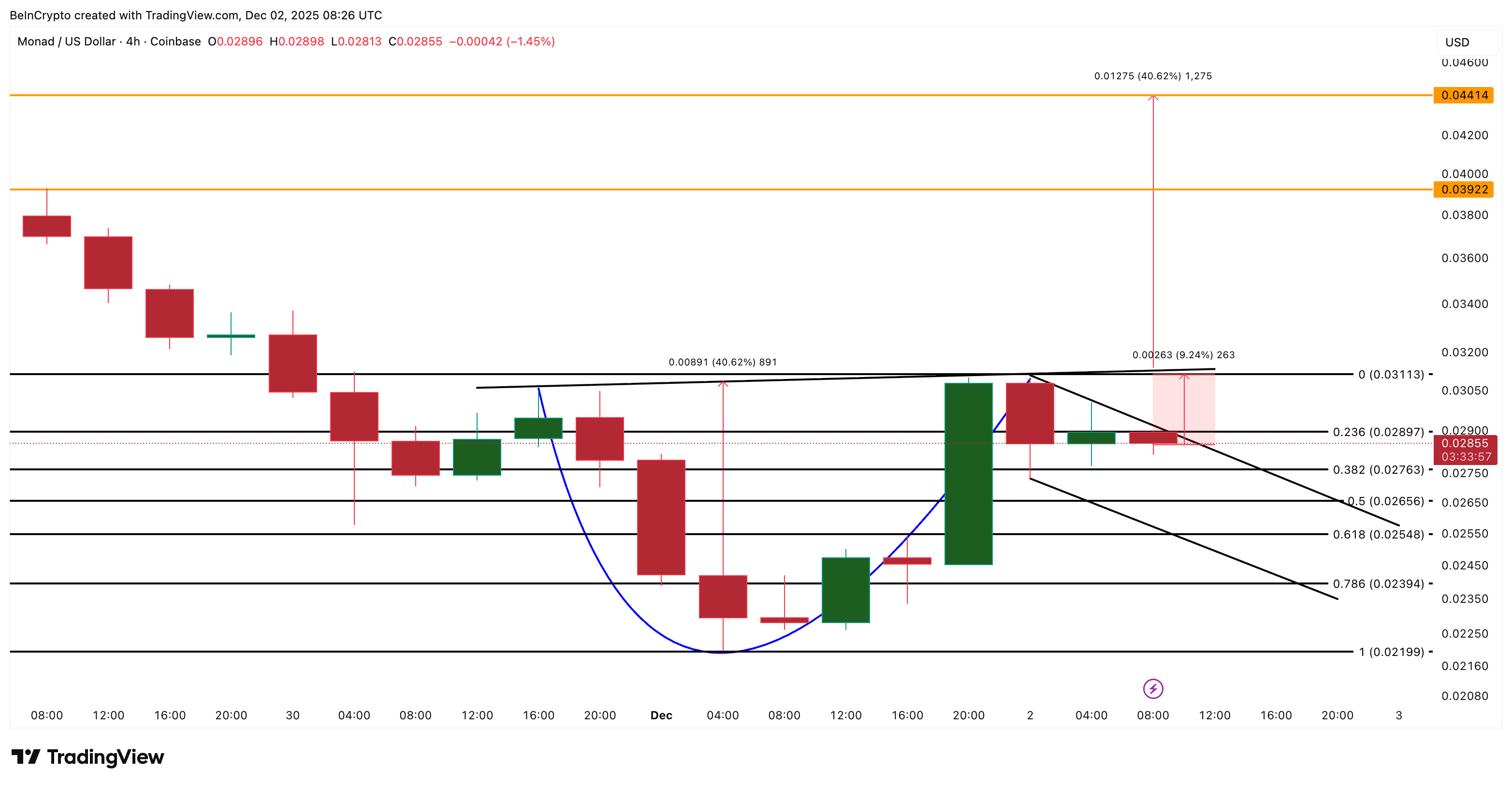 Why Monad Bears Could End Up Triggering a 40% C’up’ Move? image 2