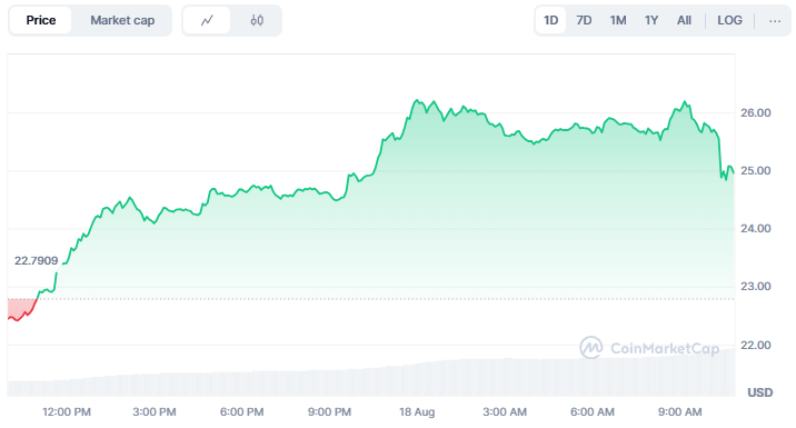 Chainlink Ungguli Pasar Kripto, Analis Soroti Potensi Kenaikan Lanjutan image 0