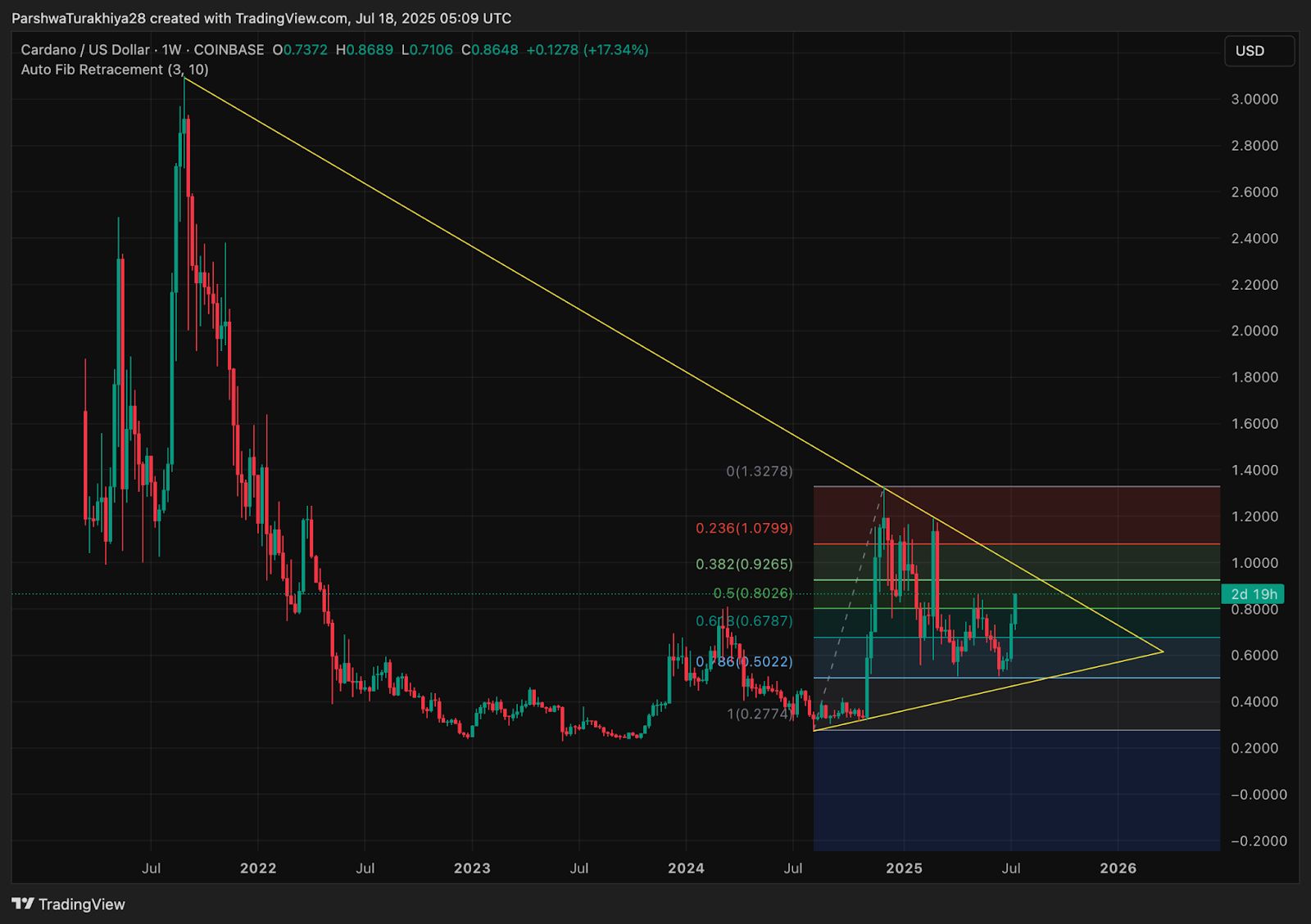 Прогноз цены Cardano (ADA) на 19 июля image 3