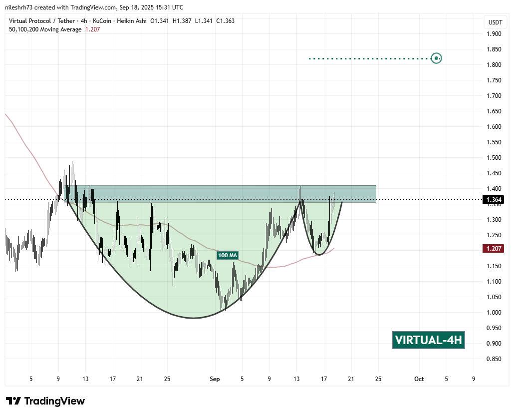 Is Virtuals Protocol (VIRTUAL) Poised for a Bullish Breakout? Key Pattern Formation Suggests So! image 1