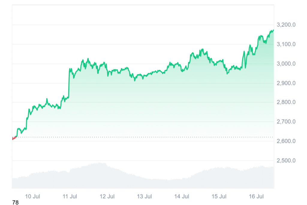 Krypto News: Groß-Anleger investieren 3,7 Milliarden Dollar in Kryptowährungen – zweitgrößter Wochen-Zufluss aller Zeiten image 2