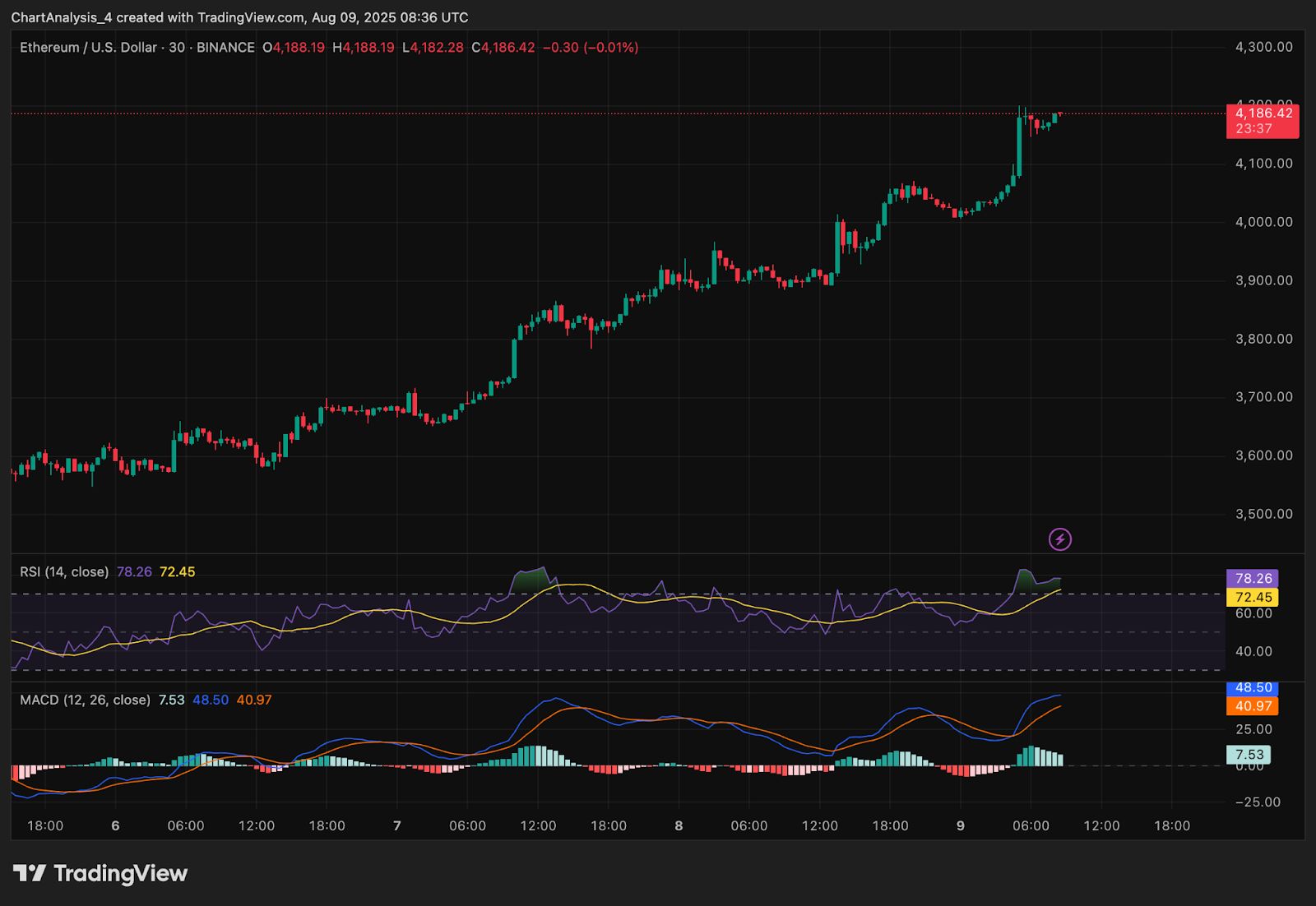 Predicción del precio de Ethereum (ETH) para el 10 de agosto de 2025: ETH rompe los USD 4,180 mientras los alcistas apuntan a máximos más altos image 9