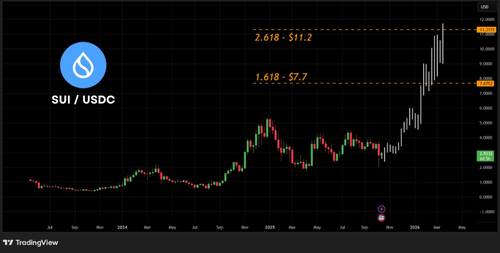 هل يمكن أن يرتفع سعر SUI 4 أضعاف من هذا المستوى الحرج؟ إذا حدث ذلك… image 0