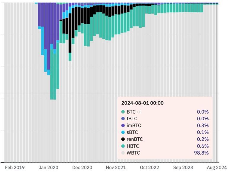 “Ordinals、Runes、wBTC：谁将主导比特币的下一波浪潮？” image 3