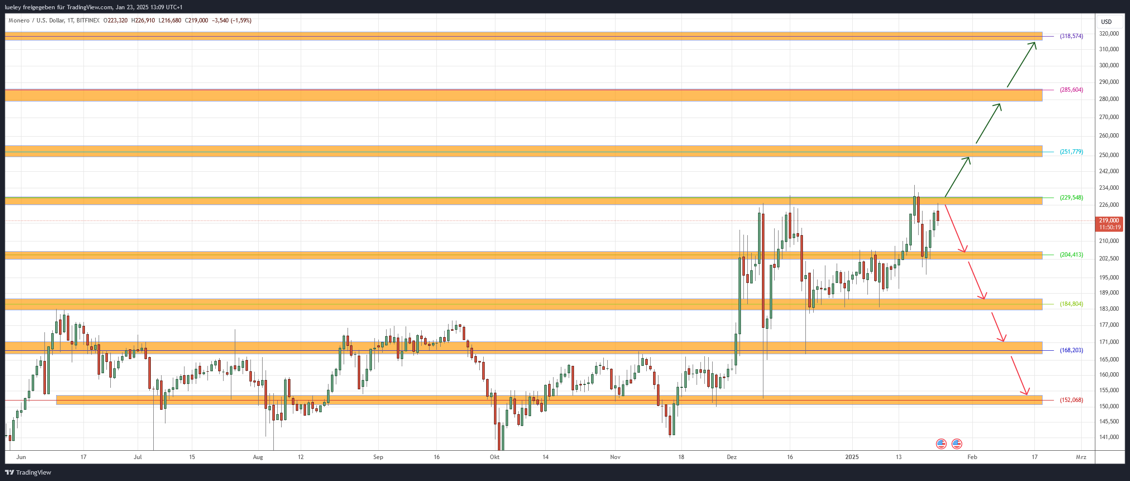 Monero: XMR-Kurs trotzt der Schwäche im Altcoin-Sektor