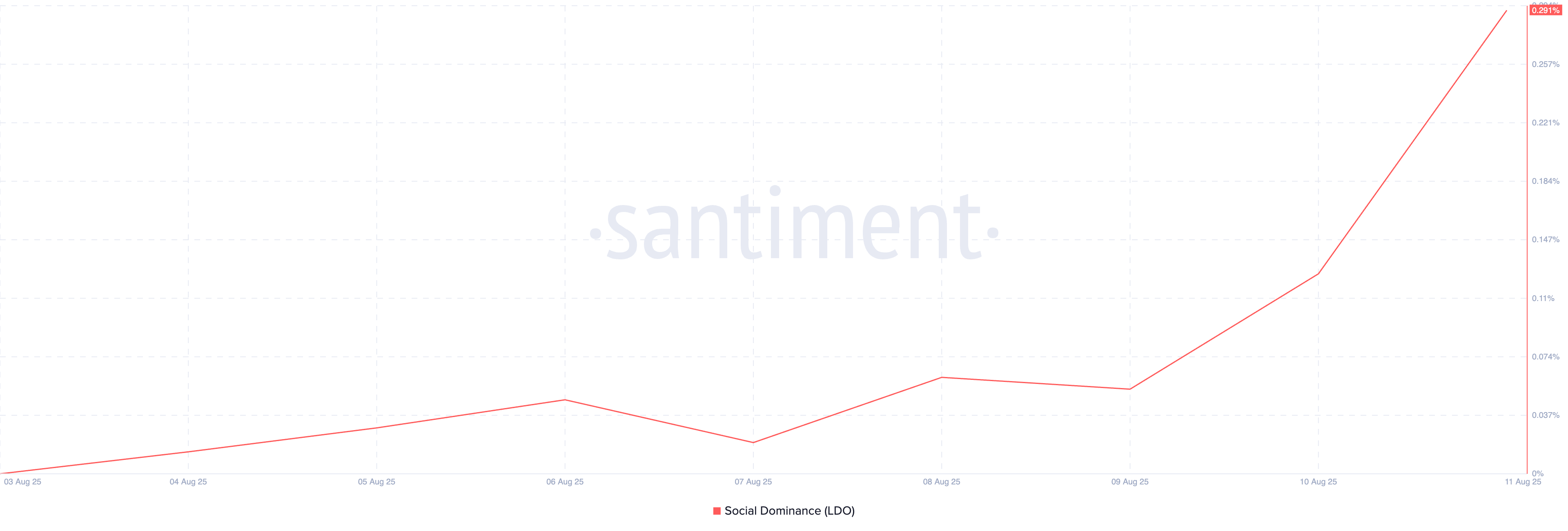 Lido (LDO) Jumps 58% in Five Days as Active Addresses Hit Two-Year High image 2