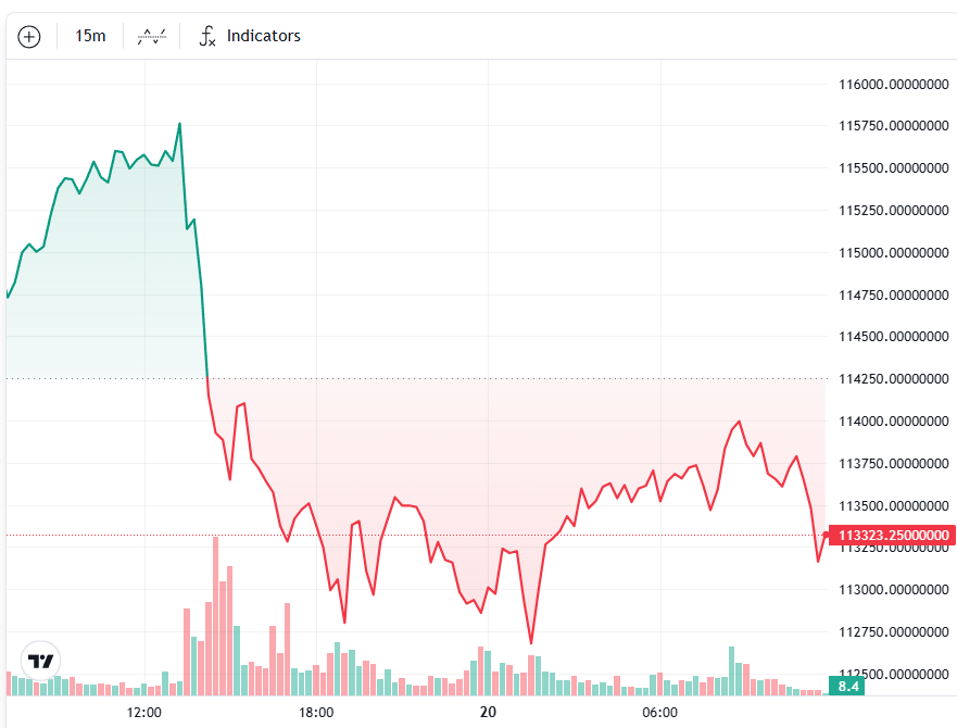 Bitcoin Turun ke US$112K, Investor Waspada Jelang Pidato Powell di Jackson Hole image 0