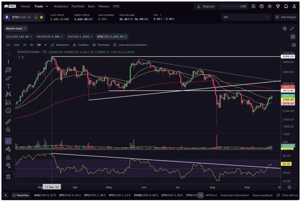 Biaya transaksi Ethereum melonjak seiring meningkatnya aktivitas blockchain: Coinbase image 1