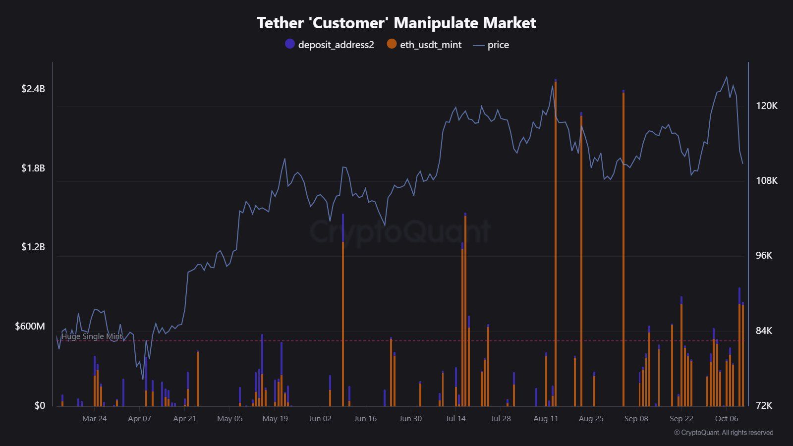 Tether與Circle於週末市場崩盤後注入數十億美元——原因如下 image 0