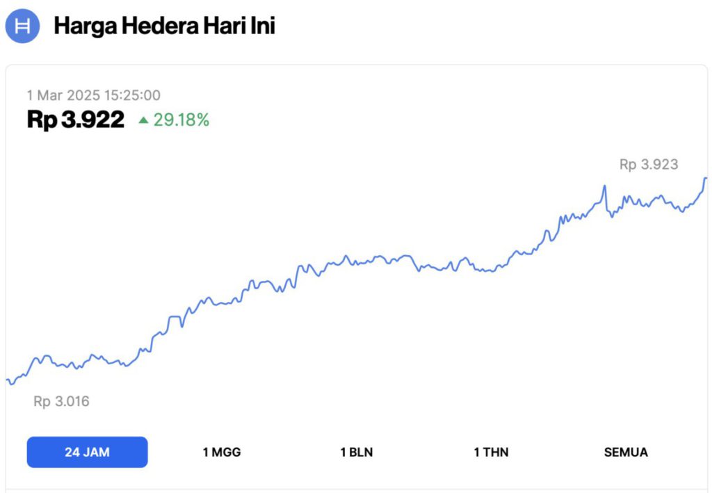 Pasar Crypto Menghijau: 5 Crypto yang Naik Hari Ini (1/3/25), Altcoin Nomor 1 Melonjak 30%! image 2