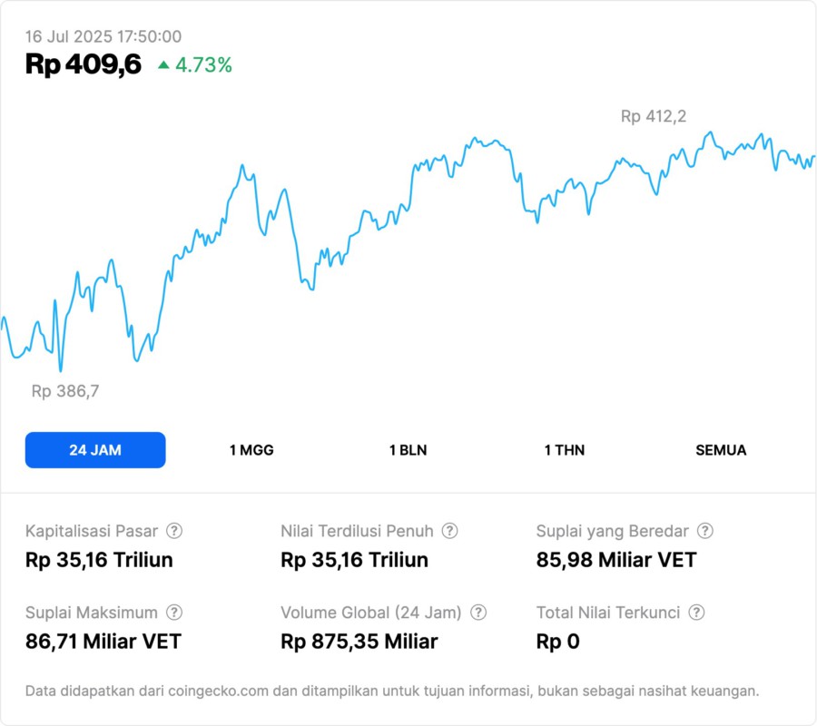 Lonjakan Aptos dan VeChain Tunjukkan Tanda Bullish yang Kuat di 2025, Kata Analis image 0