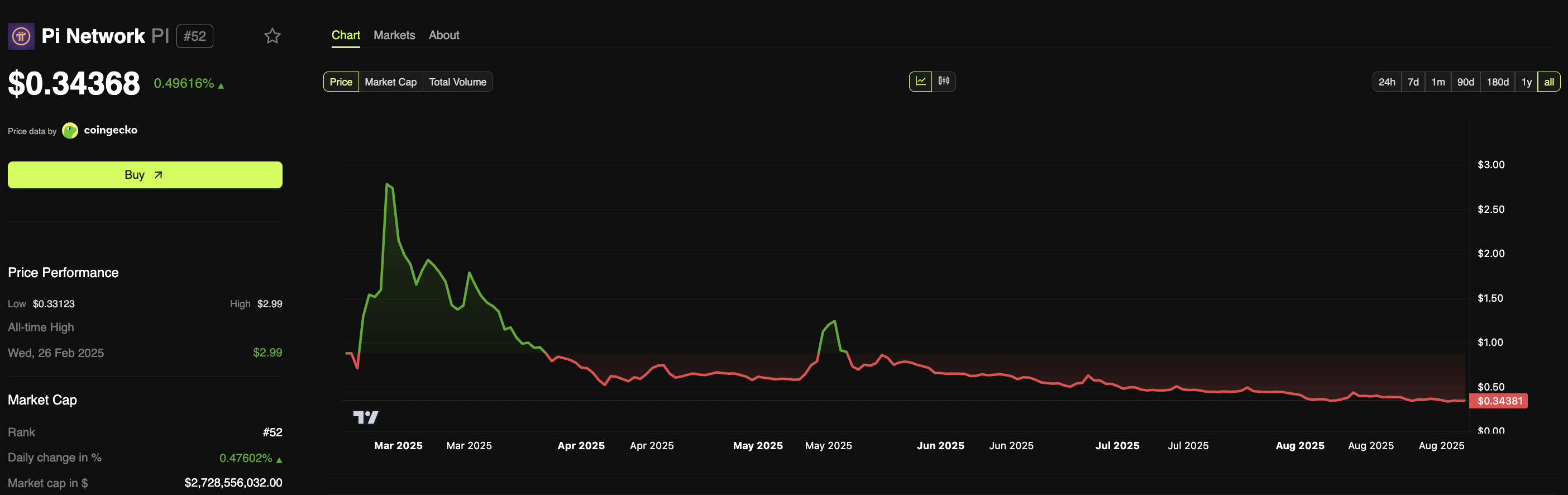 Pi Network Upgrades: Can They Lead Price Recovery? image 0