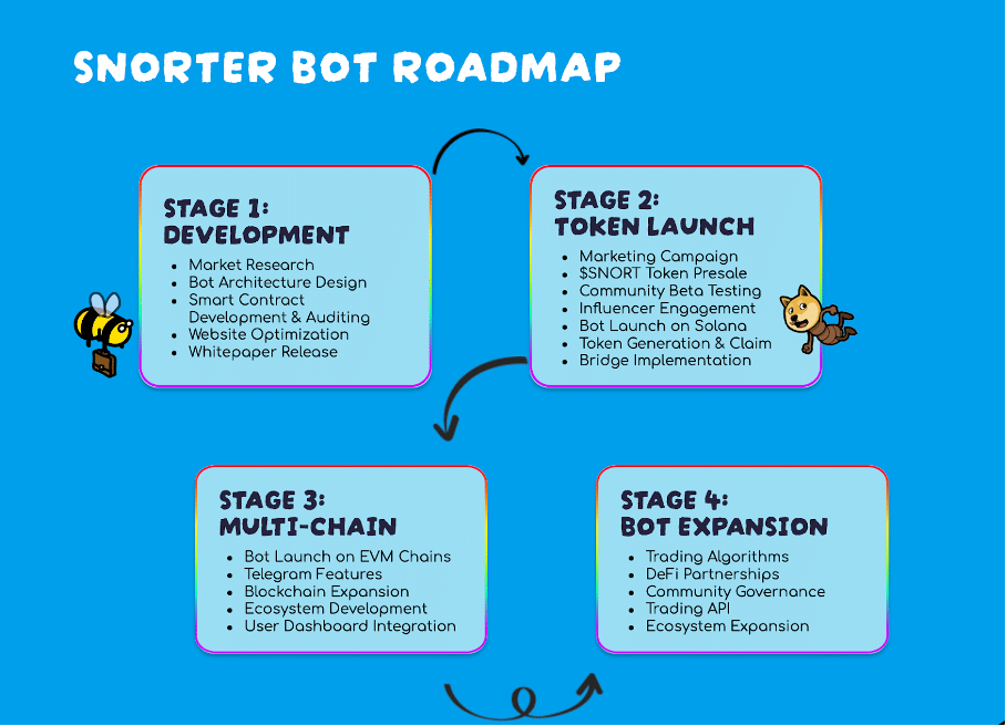 Meme-Coins feiern Comeback: Snorter Bot Token Presale knackt 3,8 Mio. Dollar image 6