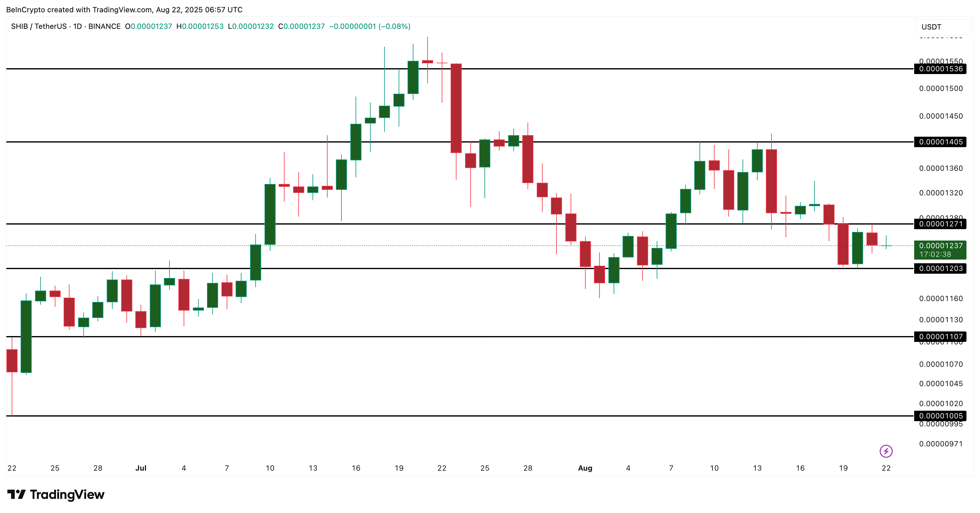 300 Billion Dump Puts Shiba Inu Price on Edge of Range Break image 2