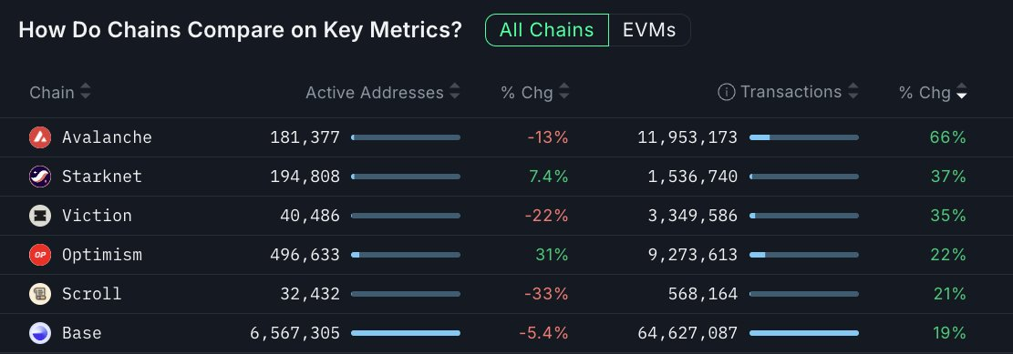 Avalanche (AVAX) Transactions Rise 66%, Could Signal Investor Interest After Government Data Posting and Spot ETF Filing image 0