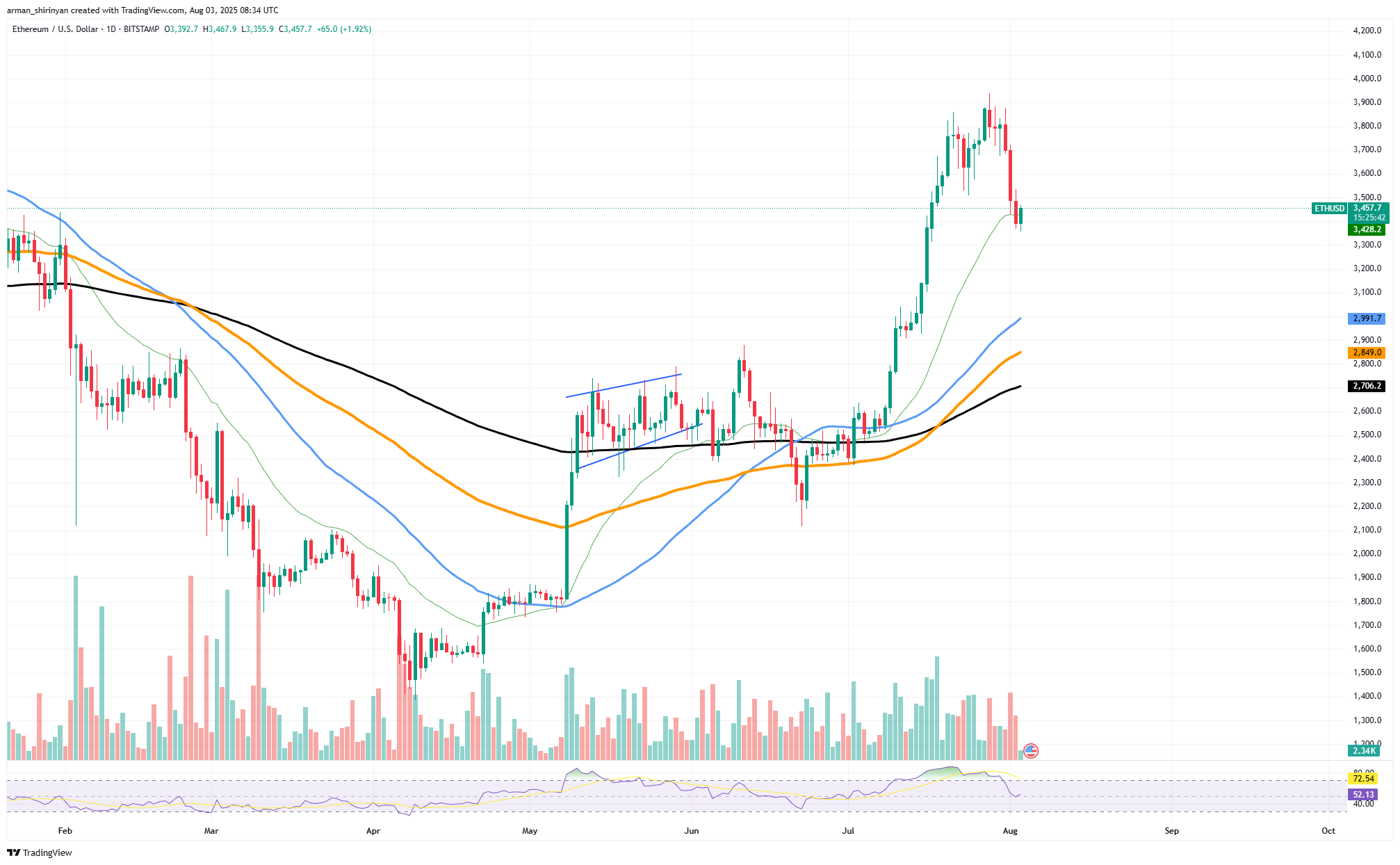 Ethereum May Find Support Amid Multi-Level Moving Averages Despite Recent Price Correction image 0