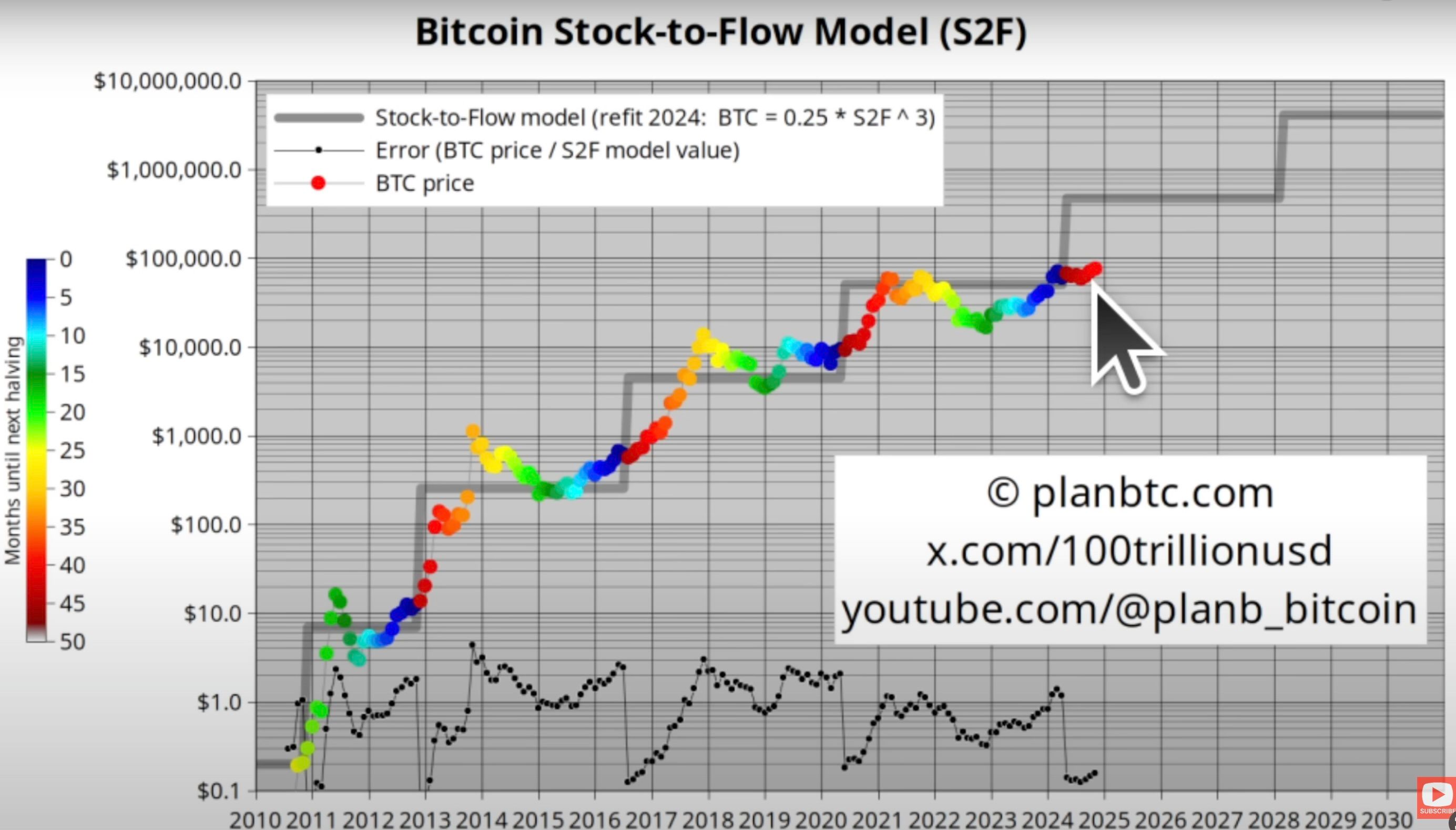 Bitcoin Will Surpass $250,000, Says Analyst PlanB – Here’s His Timeline image 0